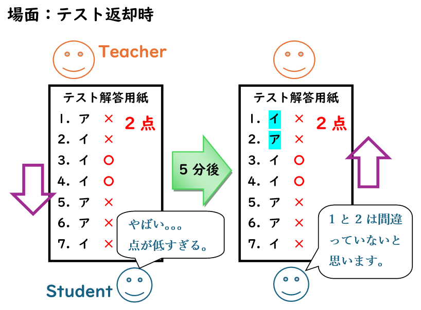 答案を改ざんする図